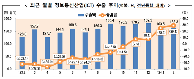 월별 ICT 수출 추이 - (자료=산업통상자원부, 단위=억불, %)