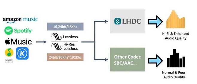 사비테크에서 개발한 LHDC 코덱 (출처 : LHDC)