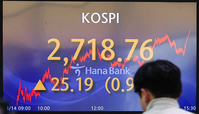코스피가 전 거래일 대비 25.19포인트(0.94%) 오른 2718.76에 마감했다. 원달러 환율은 3.1원 오른 1317.6원으로, 코스닥지수는 2.41포인트(0.27%) 하락한 887.52에 거래를 마감했다. 14일 오후 서울 중구 하나은행 딜링룸에서 딜러들이 업무를 보고 있다. 뉴시스
