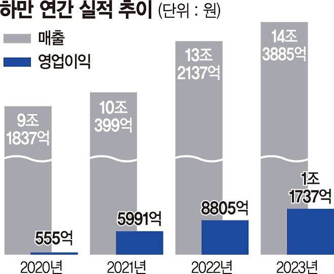 하만 자회사 정리… '군살 빼는' 삼성전자