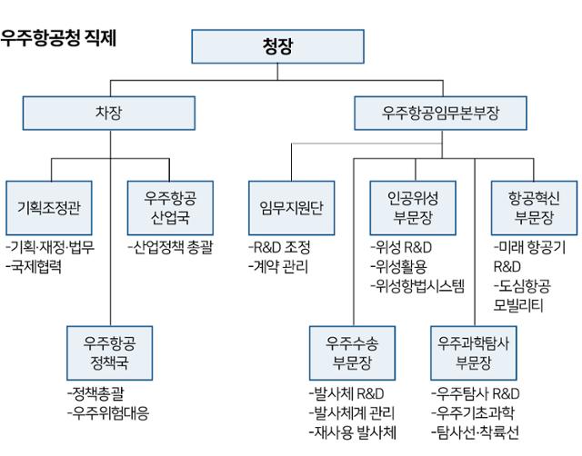 우주항공청 직제. 그래픽=송정근 기자