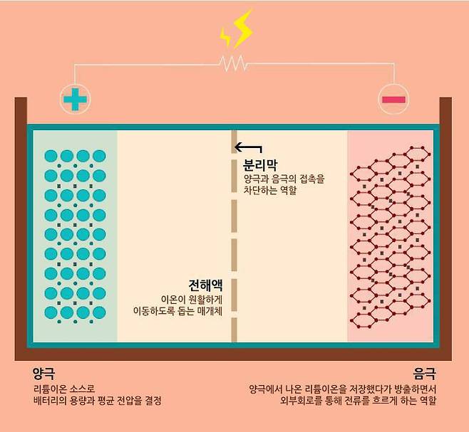 리튬이온 배터리 4대 구성 요소 / 출처=삼성SDI