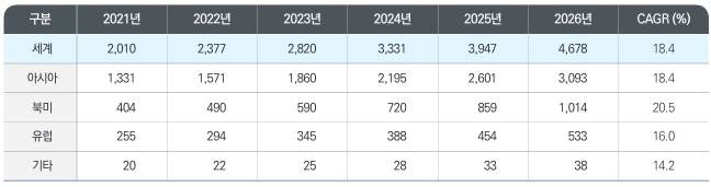 배터리 열관리 시스템 글로벌 시장 규모 전망치 / 출처=KISTI