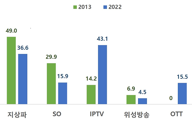 방송 유형별 매출 비중(%)