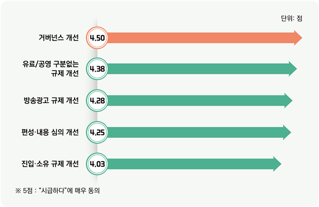 미디어 규제 개선 방향 관련 의견(미디어·콘텐츠 전문가 델파이 조사 결과(KISDI))