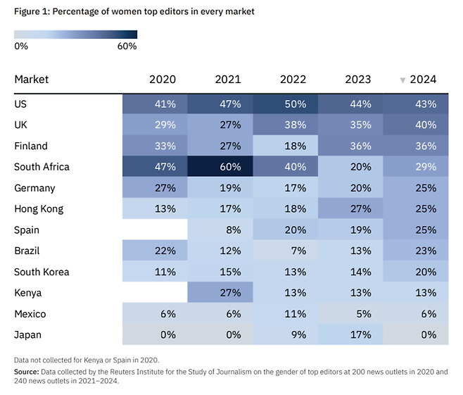 로이터저널리즘연구소의 연례 '뉴스 미디어의 여성과 리더십' 보고서 갈무리. 한국 언론의 2024년 여성 편집·보도국장(top editor) 비율은 20%로 조사되며 평균에 미달한 것으로 나타났다.