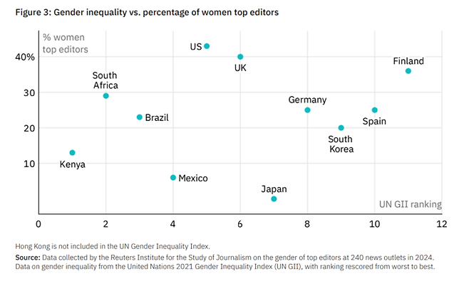로이터저널리즘연구소의 연례 '뉴스 미디어의 여성과 리더십' 보고서 갈무리. 언론사 내부의 젠더 불평등은 국가 차원의 젠더 불평등과 상관 없이 존재하는 것으로 나타났다.