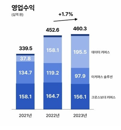 커넥트웨이브 매출 추이.  커넥트웨이브 제공