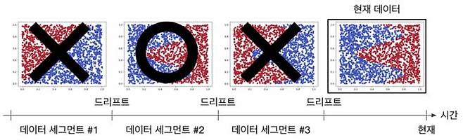 알고리즘이 드리프트 환경에서 적절한 학습 데이터를 선택한 예시, 과거 데이터 중 현재 상황을 위한 모델 학습에 도움이 될 수 있는 데이터를 선택하고, 피해를 주는 데이터는 제거함으로써 최적의 학습 데이터를 구성한 모습. KAIST