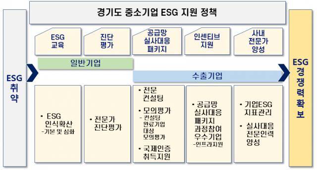 경기도 ESG경영 지원사업 사업 계획. 경기도 제공