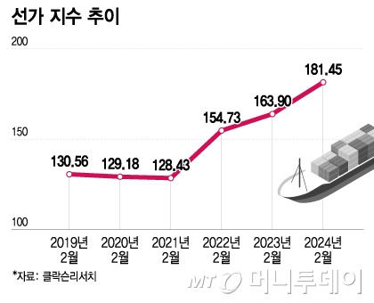 선가 지수 추이/그래픽=이지혜