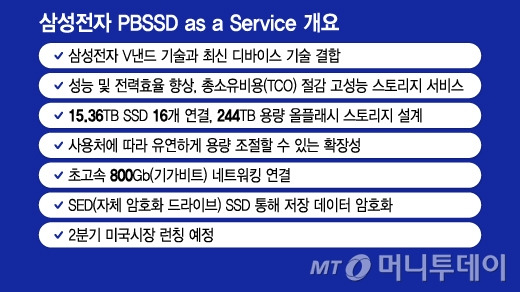 삼성전자 PBSSD as a Service 개요/그래픽=이지혜