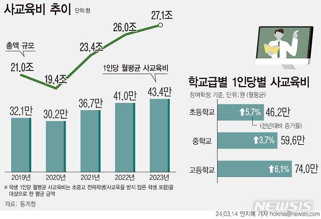 [서울=뉴시스] 통계청이 14일 발표한 '2023년 초·중·고 사교육비 조사'에 따르면 초·중·고 학생의 사교육비 총액은 약 27조1000억원으로 전년대비 4.5% 증가했다.