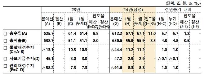 재정수지 현황. 기재부 제공