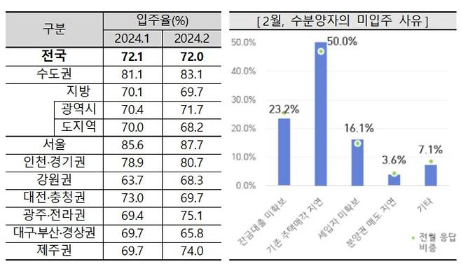 2월 입주율 및 미입주 사유 [주택산업연구원 보도자료 갈무리. 재판매 및 DB 금지]