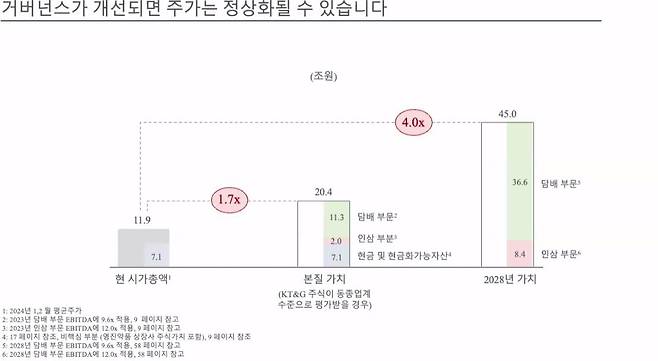 FCP 추정 KT&G 거버넌스 개선 시 시총 전망 [플래쉬라이트 캐피탈 파트너스 제공]