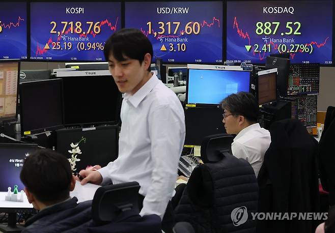 코스피 2,700선 돌파 마감, 코스닥 지수는 하락 (서울=연합뉴스) 서대연 기자 = 14일 오후 서울 중구 하나은행 본점 딜링룸 현황판에 코스피, 원/달러 환율, 코스닥 지수가 표시돼 있다.
    이날 코스피는 전장보다  25.19포인트(0.94%) 오른 2,718.76에, 코스닥 지수는  전 거래일보다 2.41포인트(0.27%) 내린 887.52에 마감했다. 원/달러 환율은 전일보다 3.1원 오른 1,317.6원으로 장을 마쳤다. 2024.3.14 dwise@yna.co.kr
