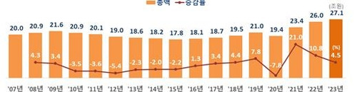 교육부, 통계청 제공