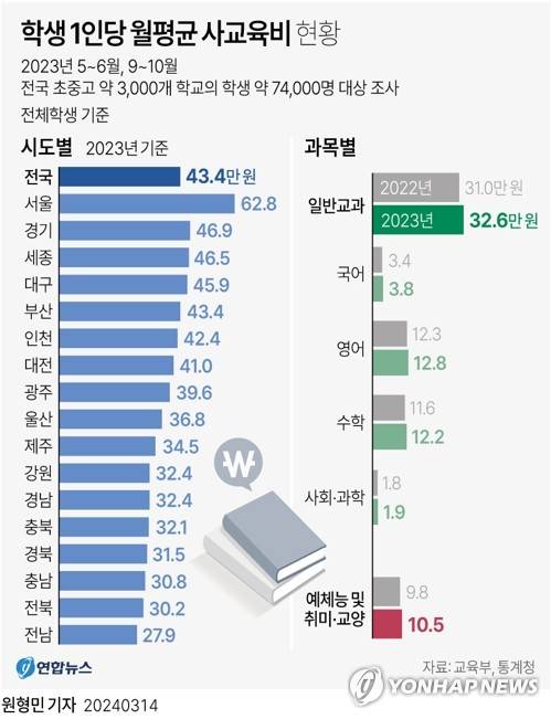 [그래픽] 학생 1인당 월평균 사교육비 현황 (서울=연합뉴스) 원형민 기자 = circlemin@yna.co.kr
    페이스북 tuney.kr/LeYN1 트위터 @yonhap_graphics