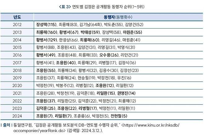 연도별 김정은 공개활동 동행자 순위 [통일연구원 제공. 재판매 및 DB 금지]