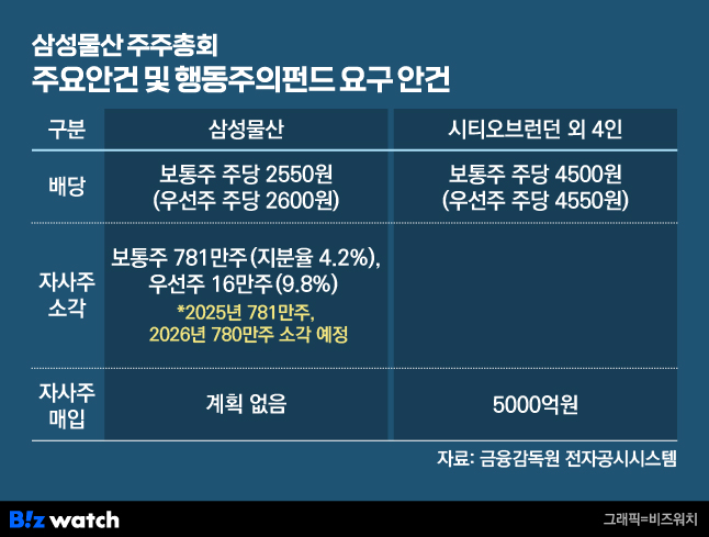 삼성물산 주주총회 주요안건 및 행동주의펀드 요구 안건/그래픽=비즈워치