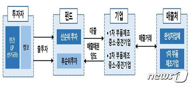 캠코 대출형 기업지원펀드(PDF) 운용구조.(한국자산관리공사 제공)