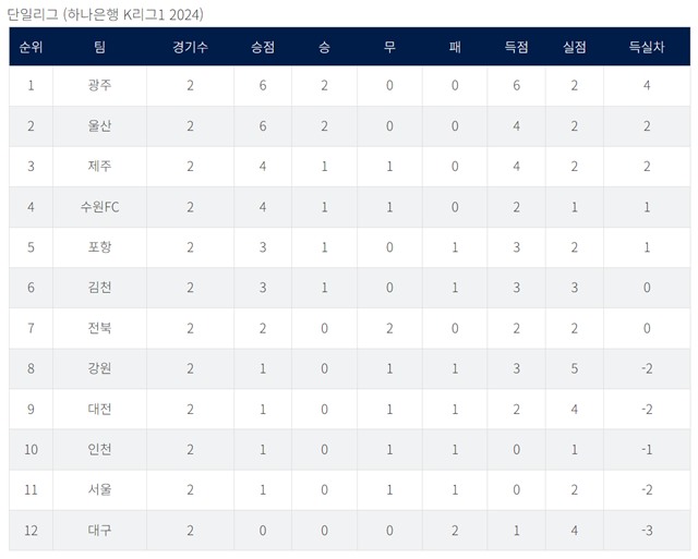 K리그1 2라운드 팀 순위./K리그