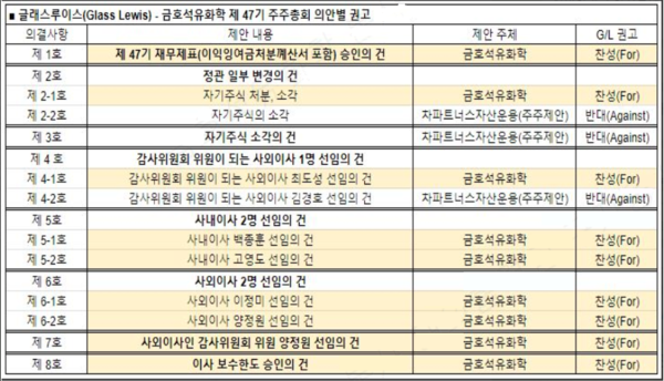 글래스루이스의 금호석유화학 주주총회 의안별 권고