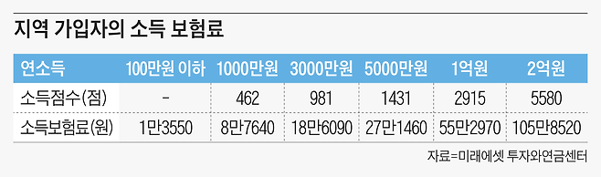 지난해 건보료 기준. 올해는 이보다 약간 보험료가 올랐다. 건강보험공단 사이트에서 검색할 수 있다.