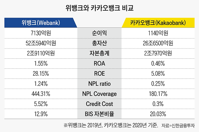 텐센트의 인터넷 은행인 위뱅크 vs 카카오의 인터넷 은행인 카카오뱅크 비교표./신한금융투자