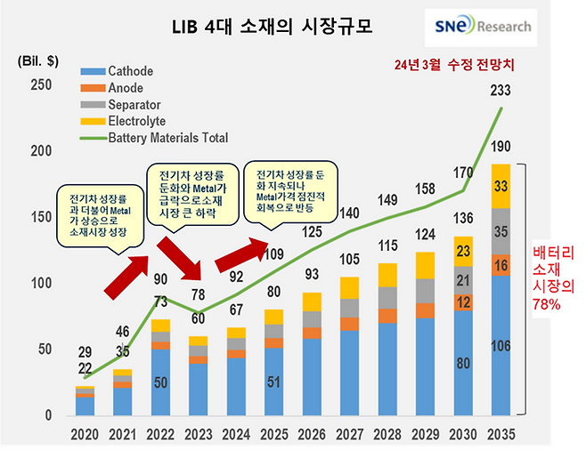 리튬이온배터리 4대소재 시장 규모. ⓒSNE리서치