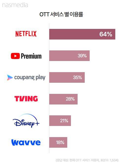OTT 서비스별 이용률. 나스미디어 제공