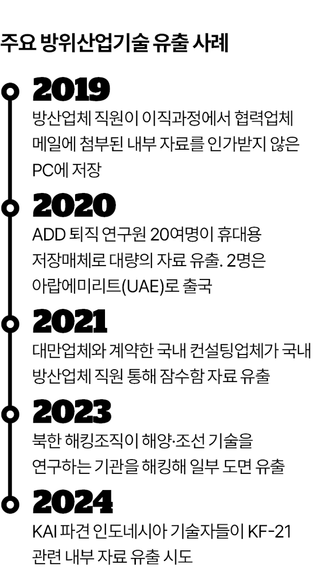 주요 방위산업기술 유출 사례. 김대훈 기자