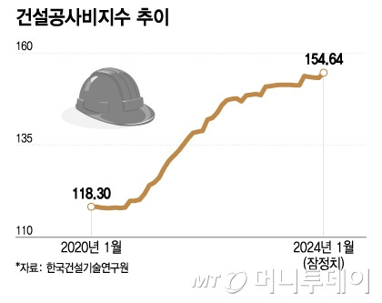 건설공사비지수 추이/그래픽=이지혜