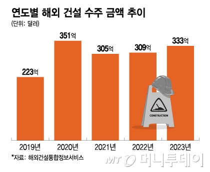 연도별 해외 건설 수주 금액 추이/그래픽=이지혜