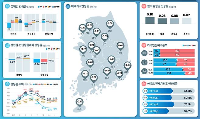 한국부동산원이 발표한 '2월 전국 주택가격동향조사'애 따르면 전국 주택종합(아파트·연립·단독주택 등) 가격은 0.14% 하락한 것으로 집계됐다. /사진제공=한국부동산원