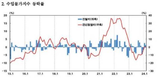 한국은행 제공