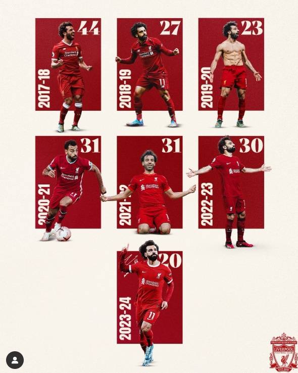 리버풀은 15일 영국 리버풀에 위치한 안필드에서 열린 스파르타 프라하와의 2023-24시즌 유럽축구연맹 유로파리그 16강 2차전에서 6 대 1 대승을 거두며 8강 진출에 성공했다. 이날 모하메드 살라는 1골 3도움을 기록하며 대승에 일조했다. 또 지난 2017년부터 리버풀에서 뛰기 시작한 살라는 올시즌 공격포인트를 20골 13도움으로 늘리며 리버풀 구단 최초로 7시즌 연속 20골 이상 득점한 선수로 등극했다. 리버풀 SNS