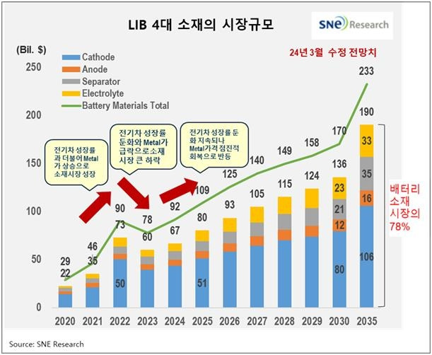 리튬이온배터리 4대소재 시장 규모 [SNE리서치 제공. 재판매 및 DB 금지]