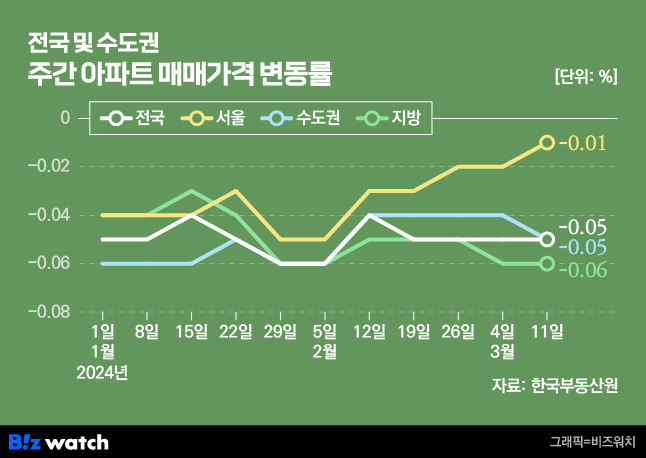 전국 및 수도권 주간 아파트 매매가격 변동률./그래픽=비즈워치