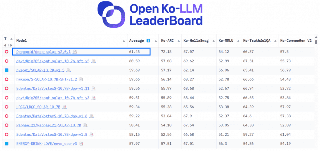 오픈 Ko-LLM 리더보드. 딥솔라가 1위에 올라있다.