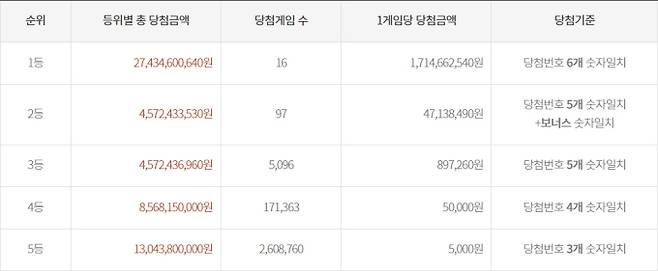 로또 당첨금, 로또 1등 당첨지역 ©동행복권