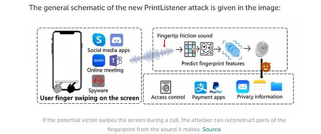 스마트폰이나 태블릿PC 등 스마트기기 화면을 손가락으로 훑는 과정에서 발생하는 미세한 소음만으로 이용자의 지문 패턴을 탈취·도용할 수 있다는 연구 결과가 나왔다.  사진은 통화나 온라인 미팅 과정 또는 스파이웨어를 통해 손가락-스크린 마찰음이 녹음돼 공격자에게 전달된 후 지문 패턴이 도용돼 발생할 수 있는 위험에 대한 개요도다. 사진은 카스퍼스키 공식 블로그 해당 포스팅에서 캡쳐한 것이다.