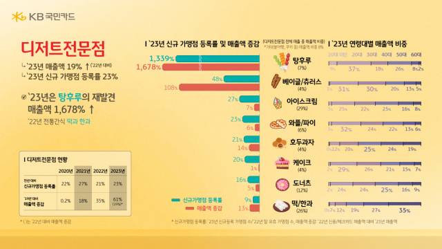 KB국민카드가 지난해 카드 매출액과 신규 가맹점 비중을 분석한 결과, 지난해 탕후루 전문점 매출은 2022년 대비 1678% 급증했고 새로 문을 연 곳도 1339% 증가한 것으로 나타났다. KB국민카드
