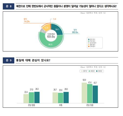 2023년도 학교 통일교육 실태조사 결과 (서울=연합뉴스) 통일부는 지난해 10월 20일부터 11월 20일까지 교육부와 함께 전국 초·중·고 756개교 학생 7만3천991명과 교사·관리자 6천469명을 대상으로 '2023년도 학교 통일교육 실태조사'를 시행한 결과를 16일 발표했다. 2024.3.16 [통일부 제공. 재판매 및 DB 금지]