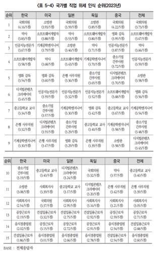 국가별 직업 위세 인식 순위[이미지출처=한국직업능력연구원 보고서, 연합뉴스]