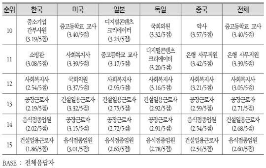 출처= 한국직업능력연구원 '직업의식 및 직업윤리의 국제비교 연구(2023)'