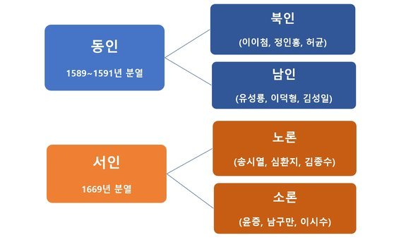 조선시대 동인과 서인의 분화.