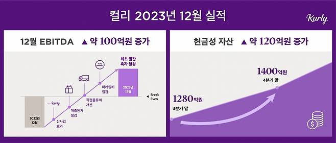 컬리의 2023년 12월 실적 그래프