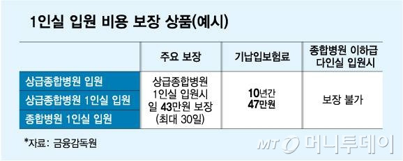 1인실 입원 비용 보장 상품(예시)/그래픽=김다나